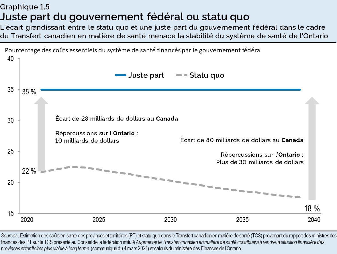 Graphique 1.5 : Juste part du gouvernement fédéral ou statu quo