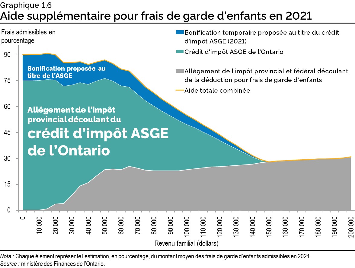 Graphique 1.6 : Aide supplémentaire pour frais de garde d’enfants en 2021