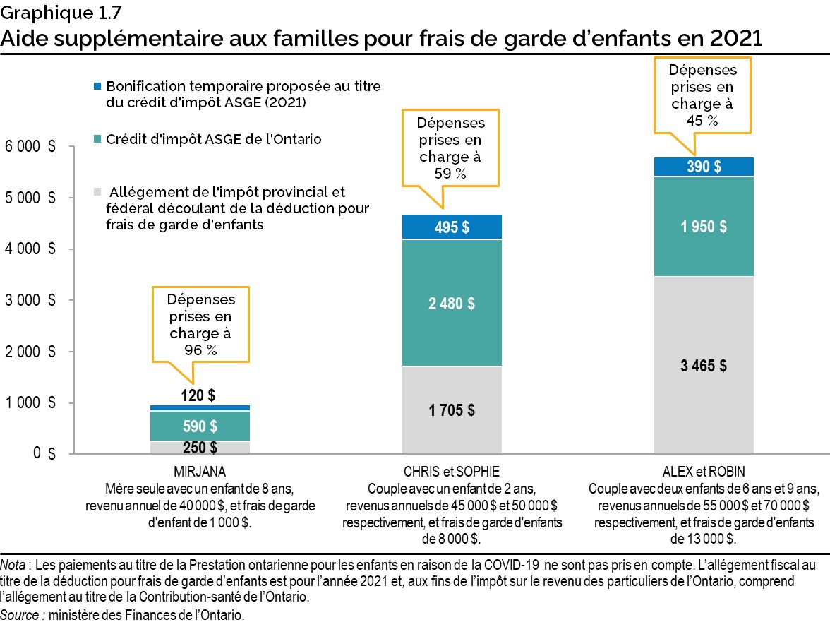 Graphique 1.7 : Aide supplémentaire aux familles pour frais de garde d’enfants en 2021