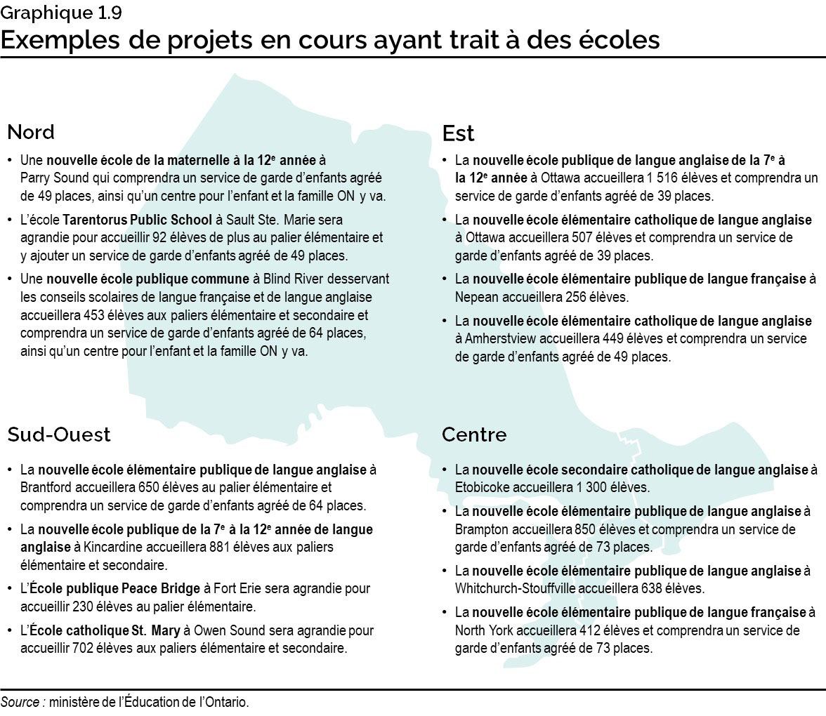 Graphique 1.9 : Exemples de projets en cours ayant trait à des écoles