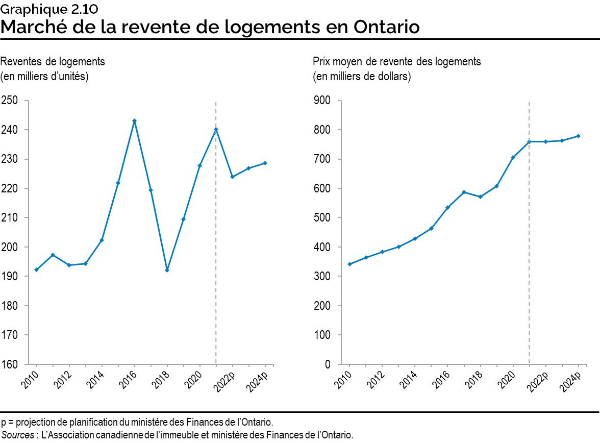 Graphique 2.10 : Marché de la revente de logements en Ontario