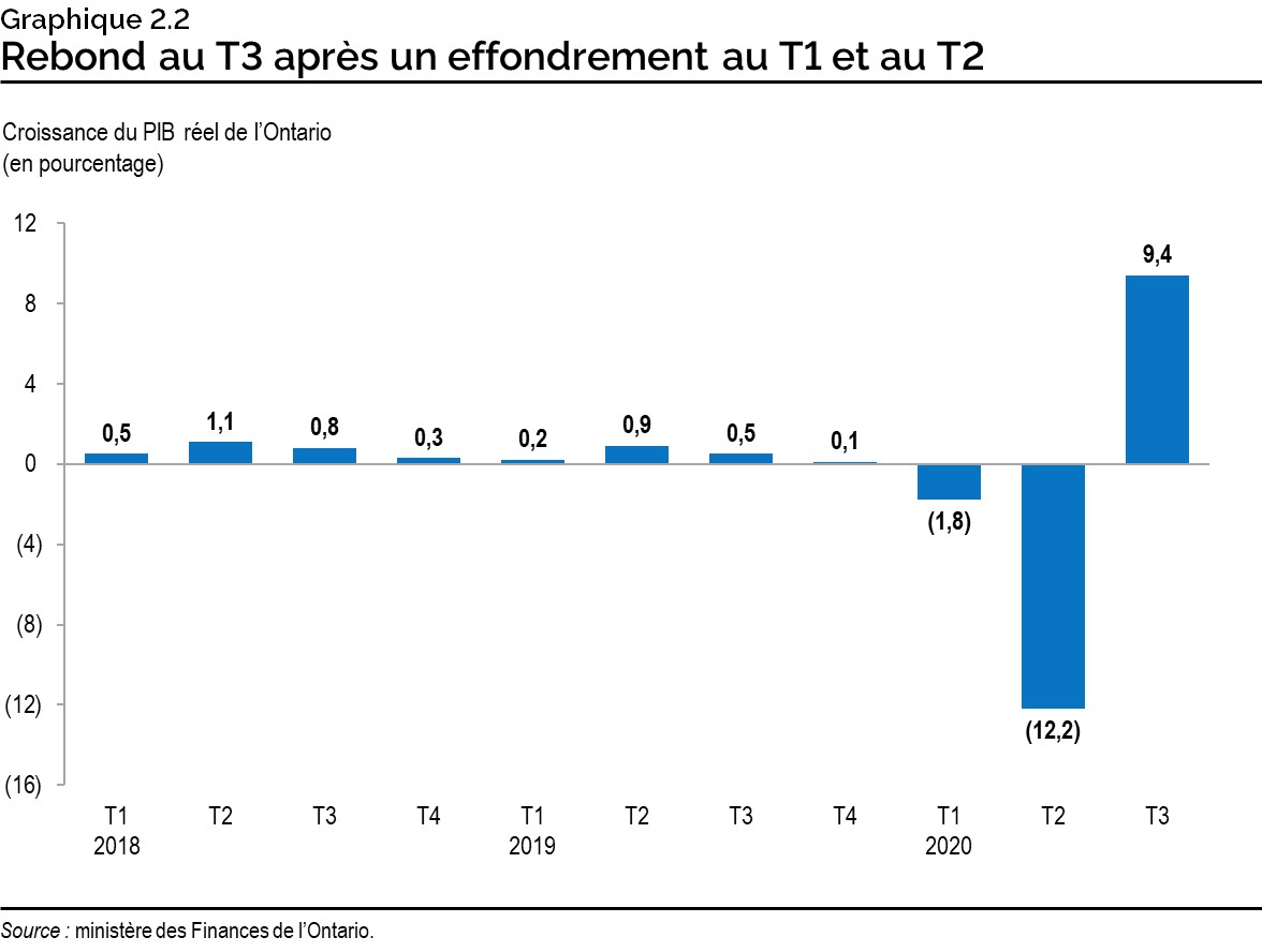 Graphique 2.2 : Rebond au T3 après un effondrement aux T1 et T2