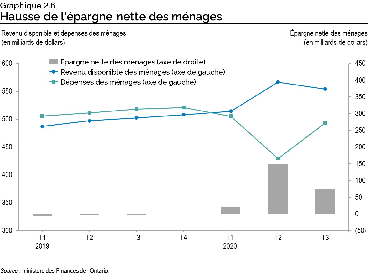 Graphique 2.6 : Hausse de l’épargne nette des ménages