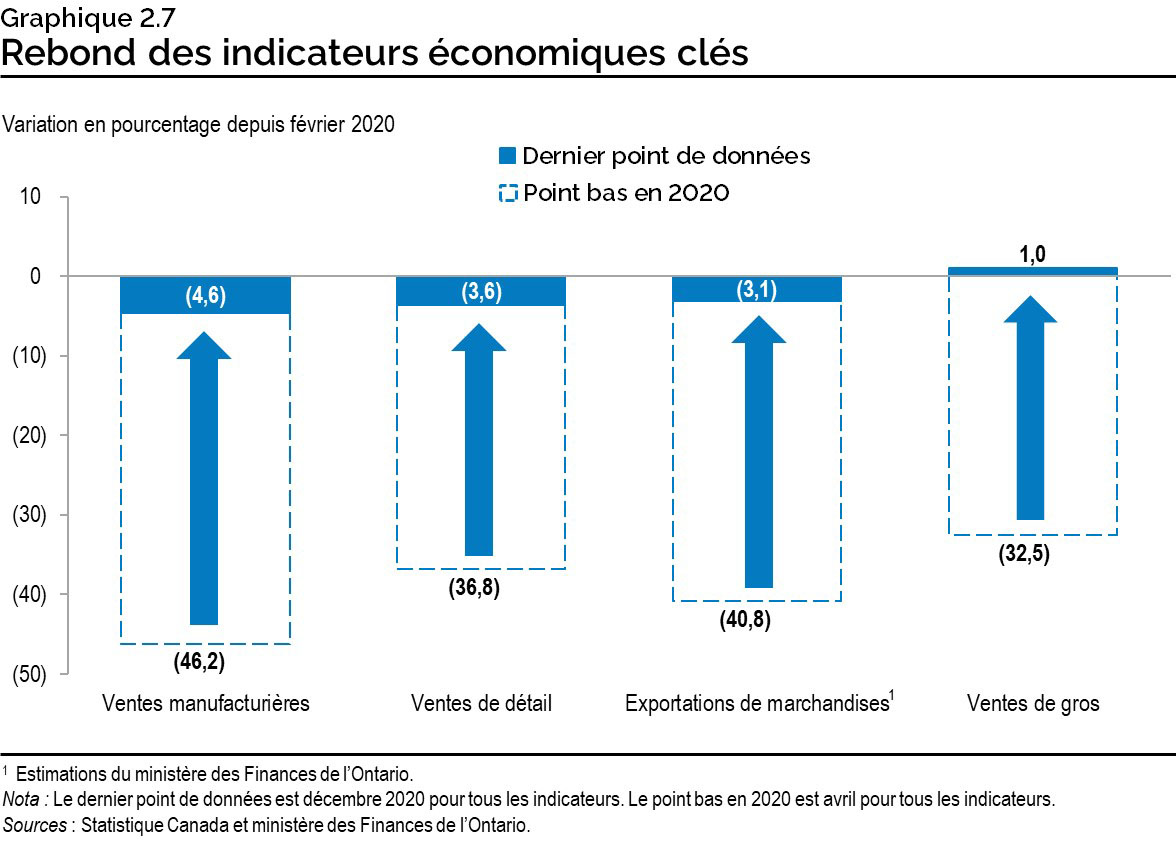 Graphique 2.7 : Rebond des indicateurs économiques clés