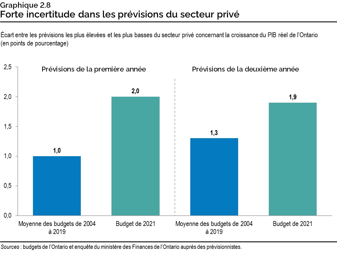Graphique 2.8 : Forte incertitude dans les prévisions du secteur privé