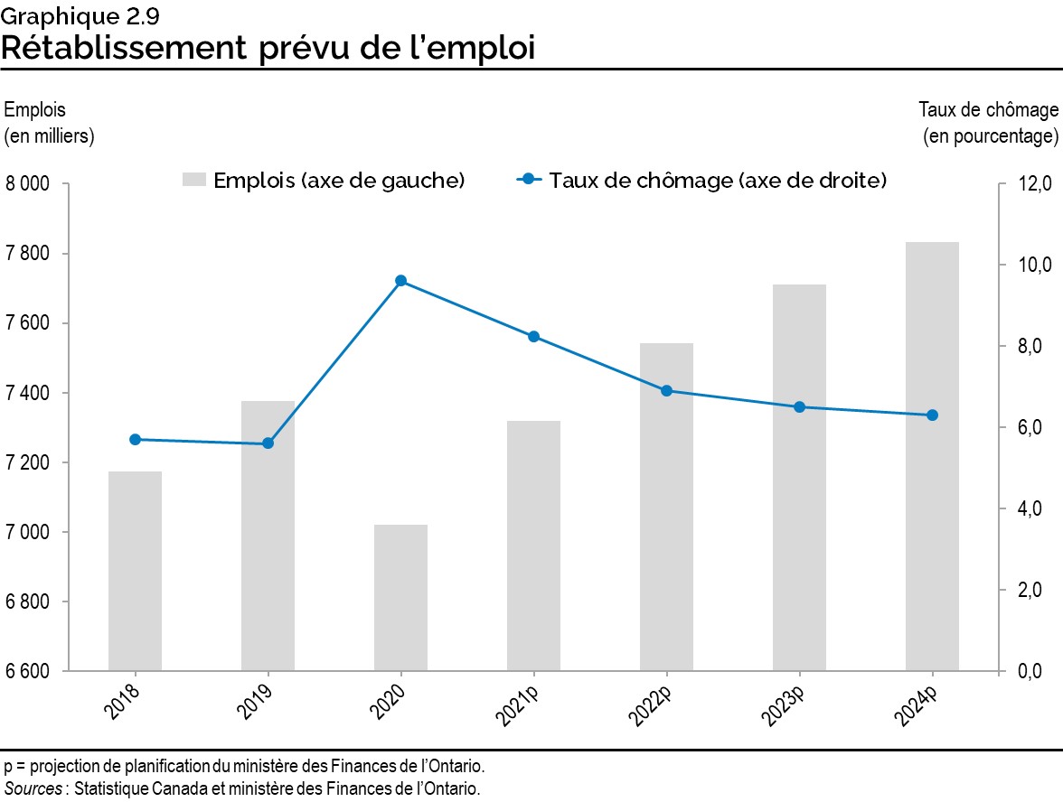 Graphique 2.9 : Rétablissement prévu de l’emploi