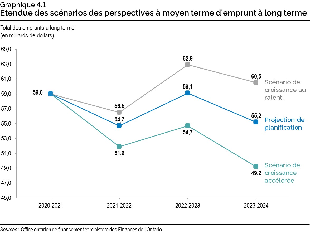 Graphique 4.1 : Étendue des scénarios des perspectives à moyen terme d’emprunt à long terme