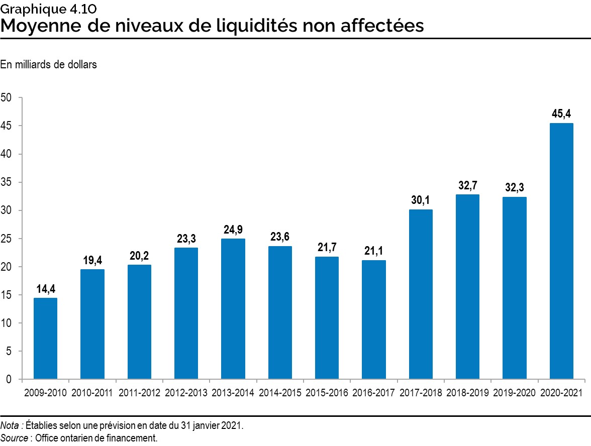 Graphique 4.10 : Average Unrestricted Liquid Reserve Levels