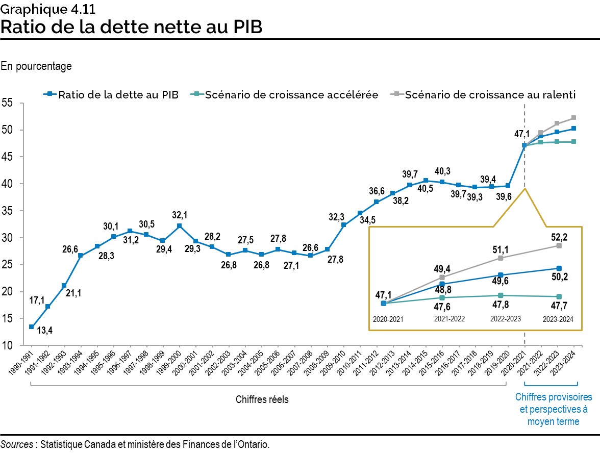 Graphique 4.11 : Net Debt-to-GDP