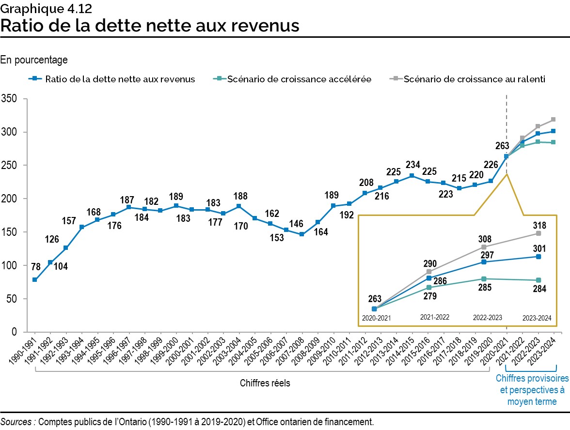Graphique 4.12 : Net Debt-to-Revenue