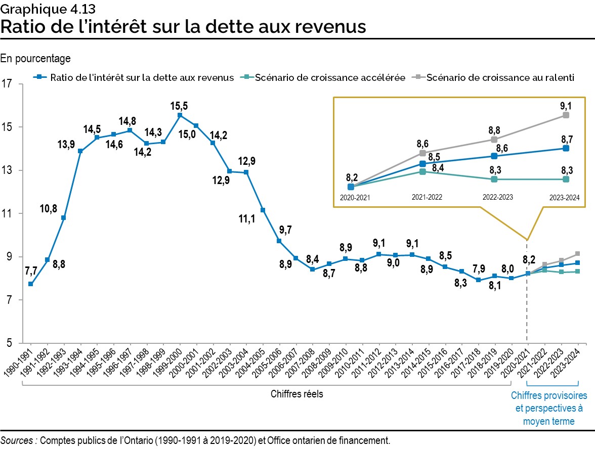 Graphique 4.13 : Interest on Debt-to-Revenue