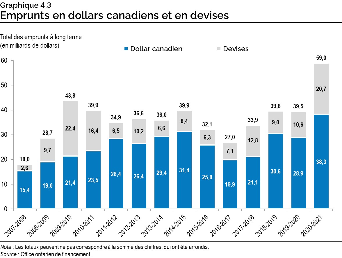 Graphique 4.3 : Emprunts en dollars canadiens et en devises