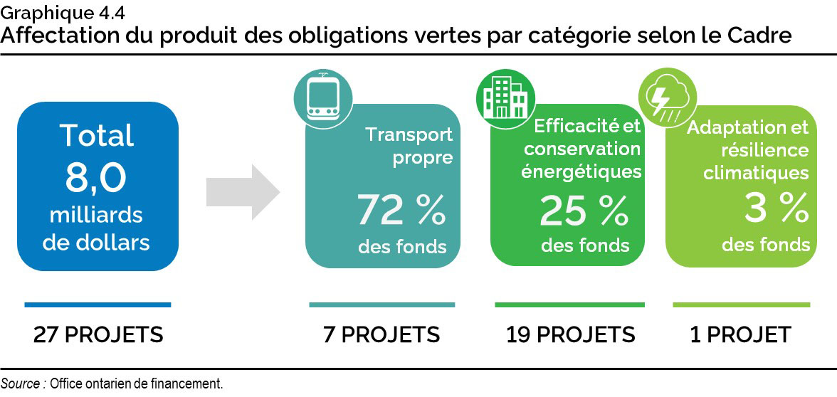 Graphique 4.4 : Affectation du produit des obligations vertes par catégorie selon le Cadre