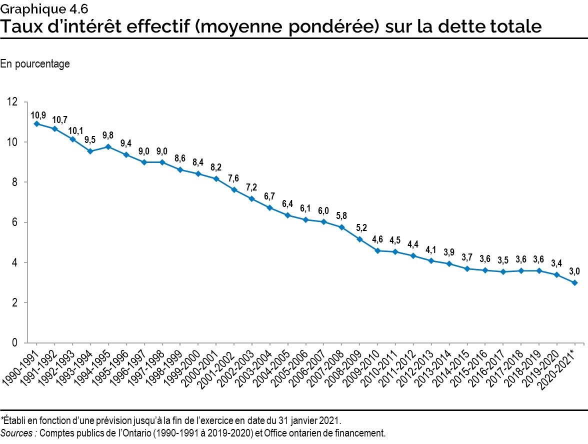 Graphique 4.6 : Taux d’intérêt effectif (moyenne pondérée) sur la dette totale
