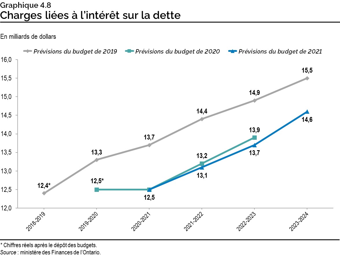 Graphique 4.8 : Charges liées à l’intérêt sur la dette
