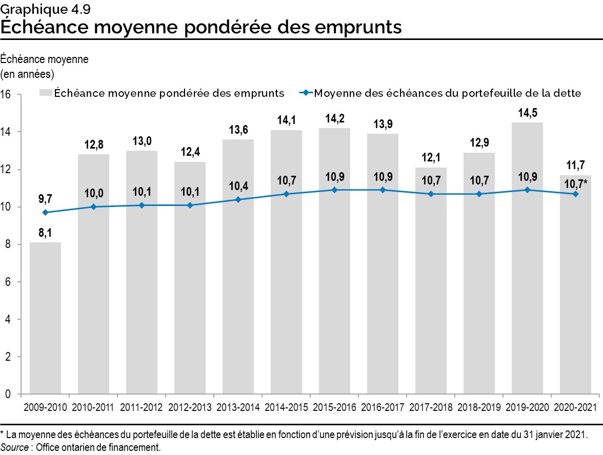 Graphique 4.9 : Échéance moyenne pondérée des emprunts
