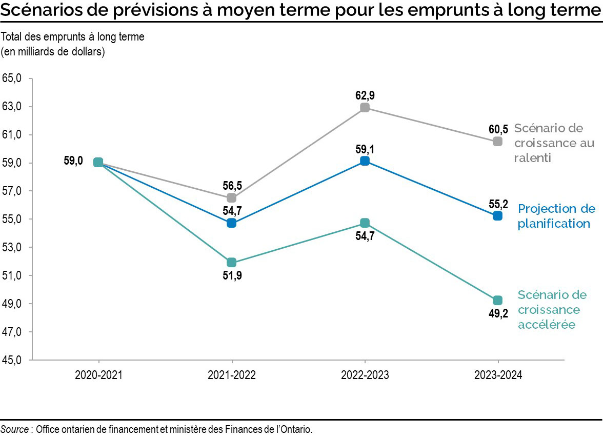 Scénarios de prévisions à moyen terme pour les emprunts à long terme