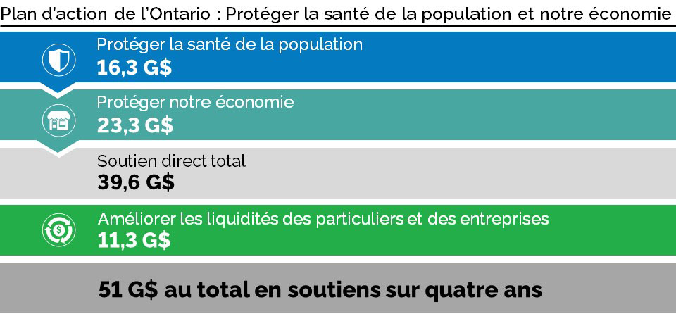 Ontario’s Action Plan: Protecting People’s Health and Our Economy