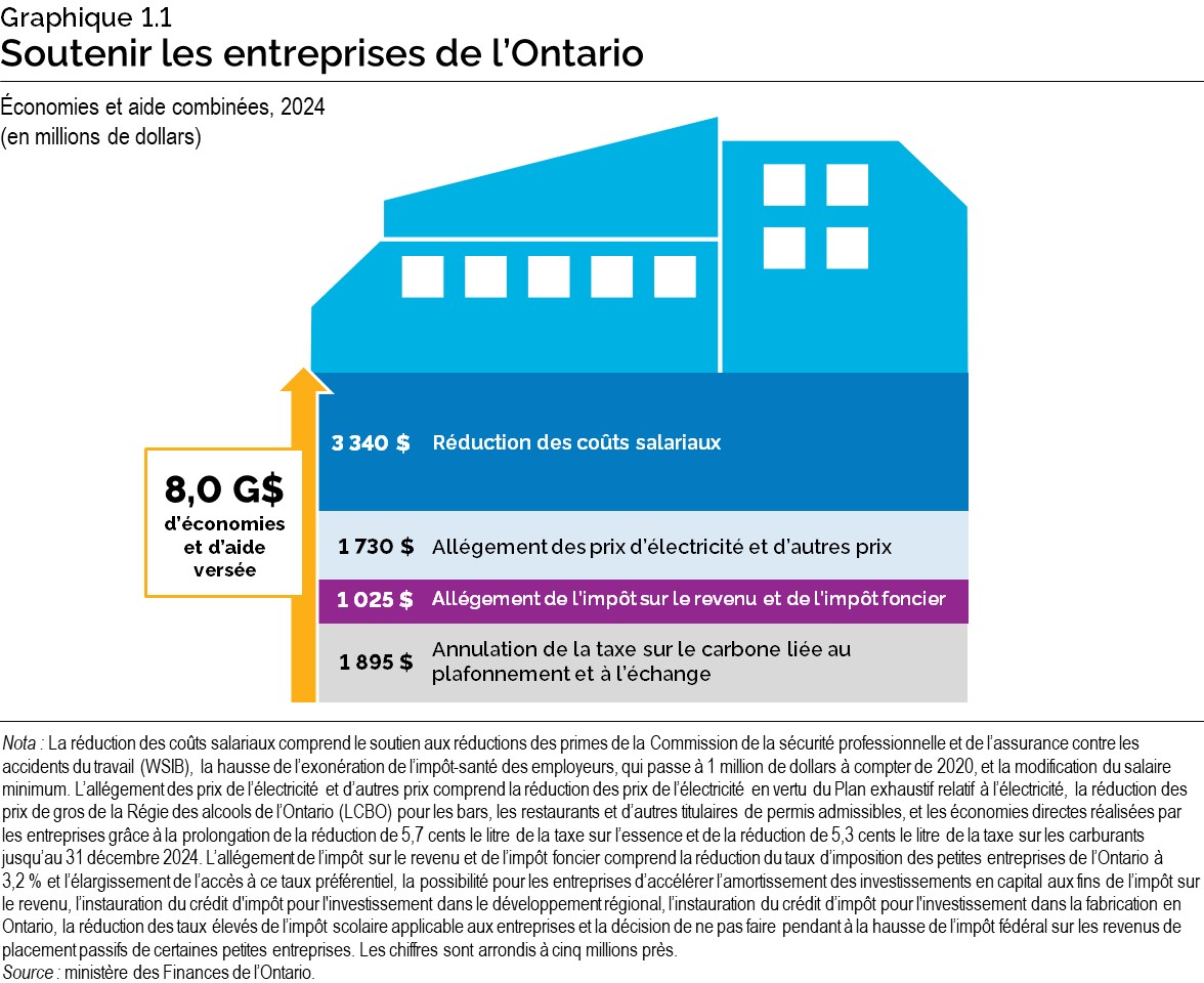 Chart 1.1: Supporting Ontario Businesses