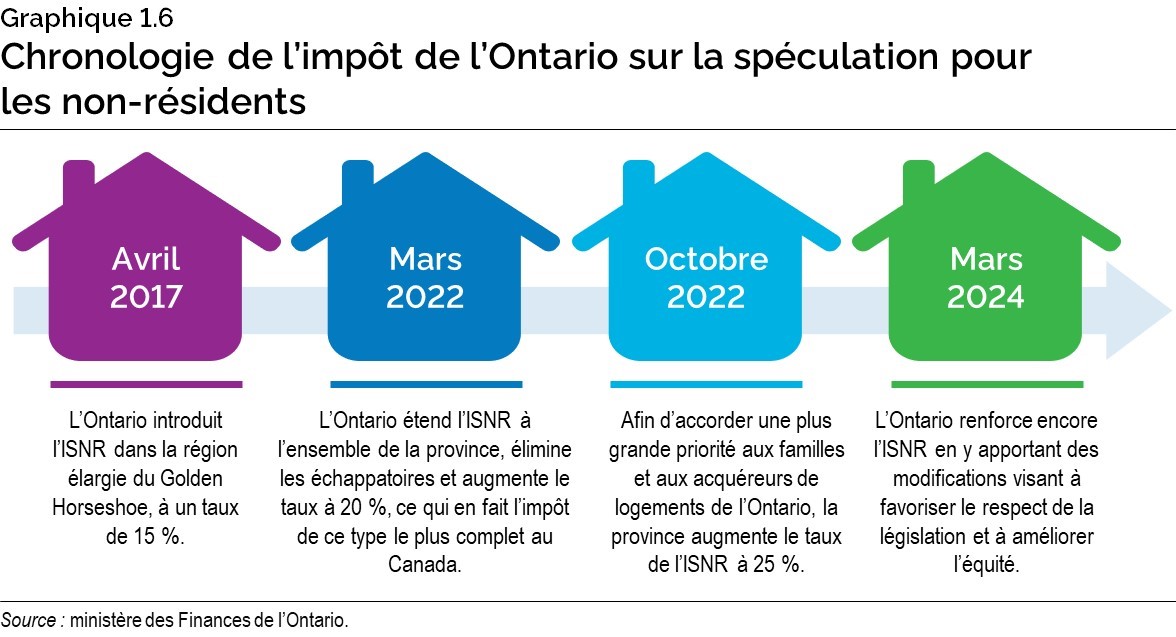 Chart 1.6: Ontario’s Non-Resident Speculation Tax Timeline