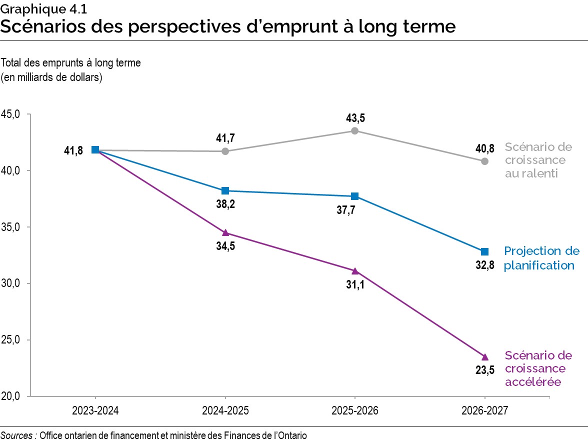 Chart 4.1: Borrowing Outlook Scenarios for Long-Term Borrowing