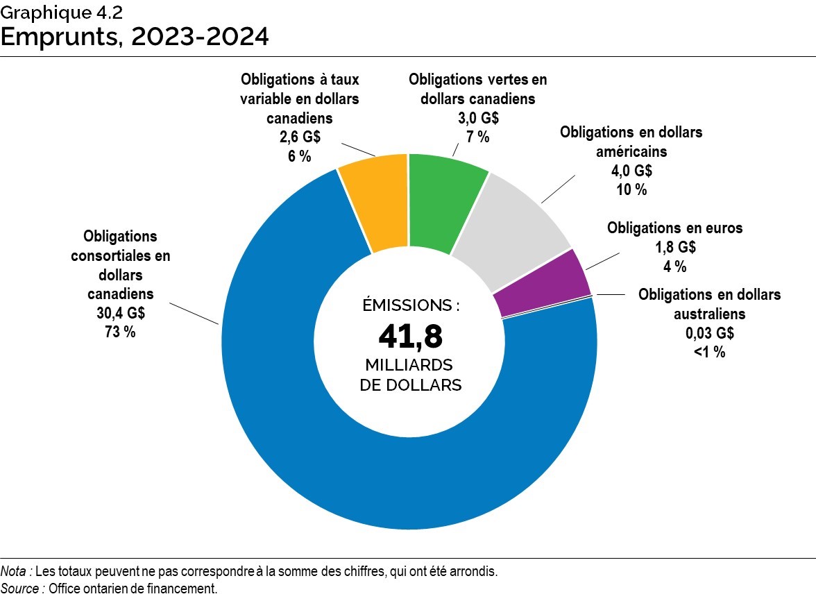 Chart 4.2: 2022–23 Borrowing