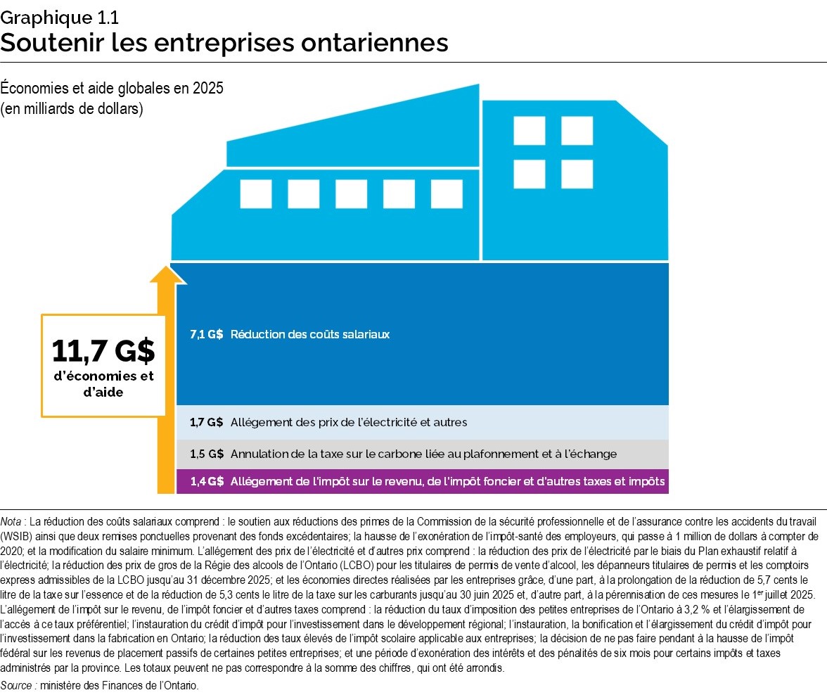 Graphique 1.1 : Soutenir les entreprises ontariennes