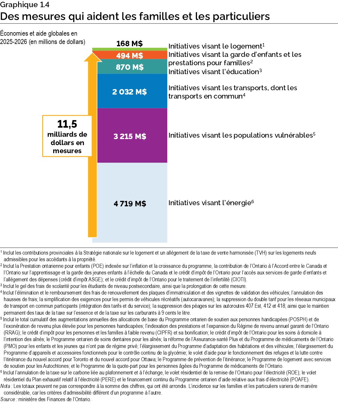 Graphique 1.4 : Des mesures qui aident les familles et les particuliers