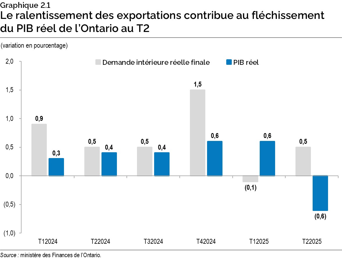 Graphique 2.1 : Le ralentissement des exportations contribue au fléchissement du PIB réel 
de l’Ontario au T2