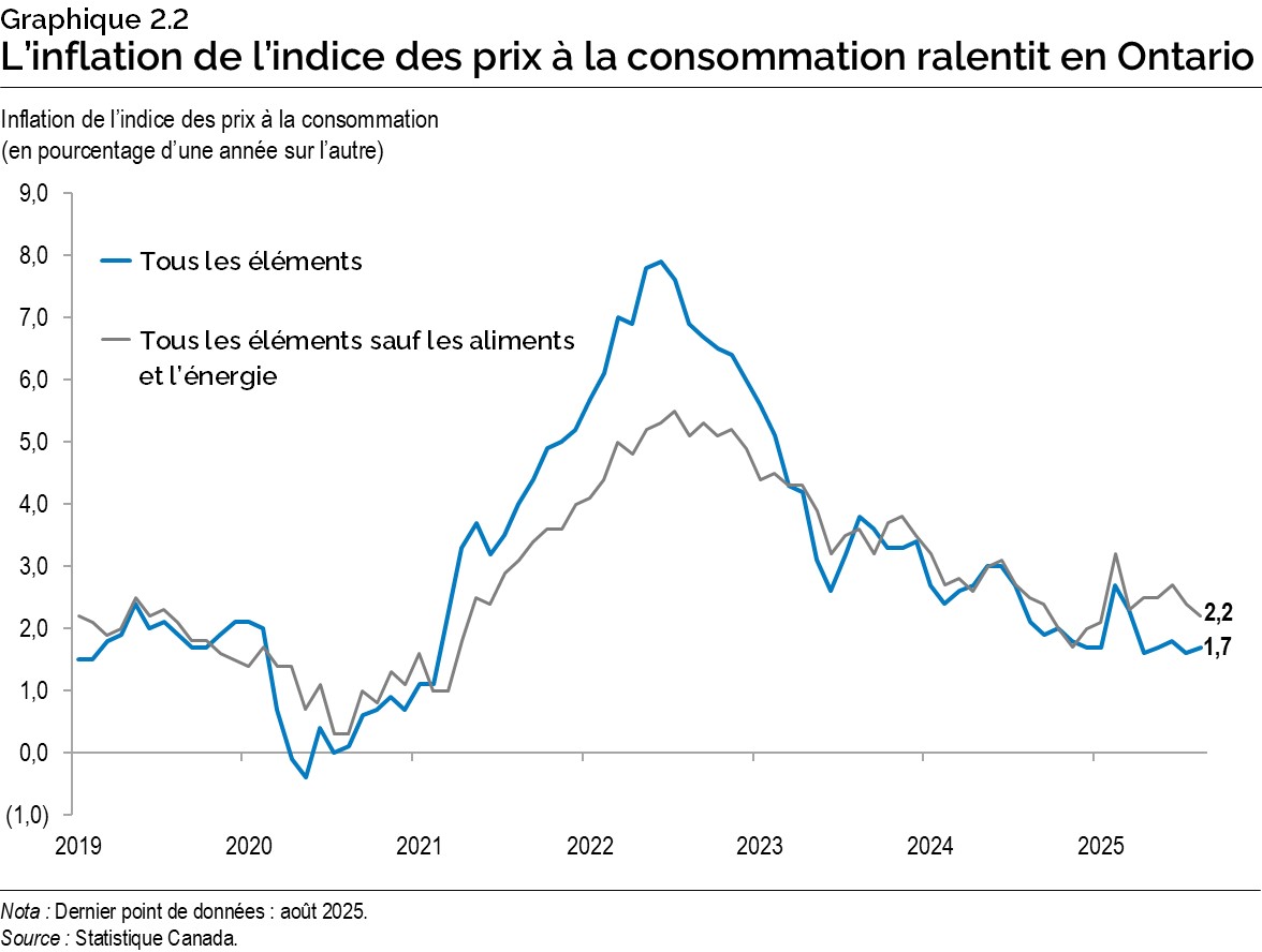 Graphique 2.2 : L’inflation de l’indice des prix à la consommation ralentit en Ontario