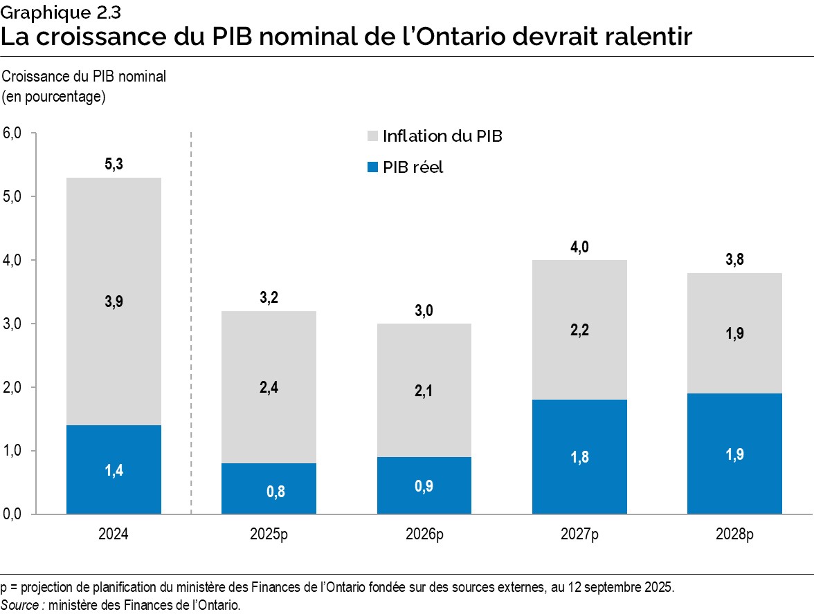 Graphique 2.3 : La croissance du PIB nominal de l’Ontario devrait ralentir