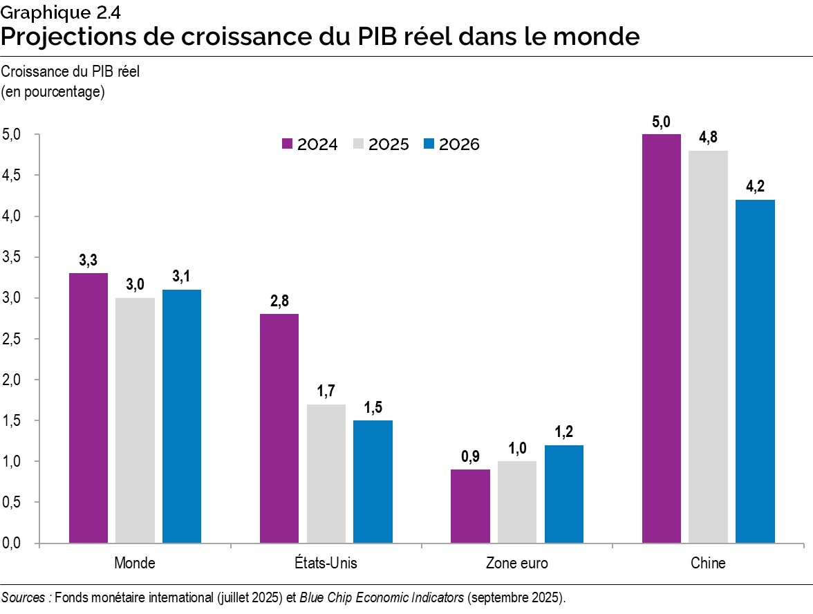 Graphique 2.4 : Projections de croissance du PIB réel dans le monde