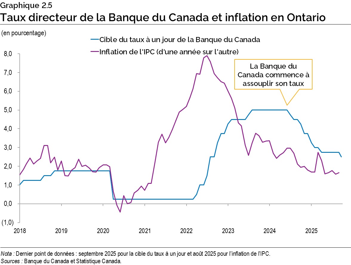 Graphique 2.5 : Taux directeur de la Banque du Canada et inflation en Ontario