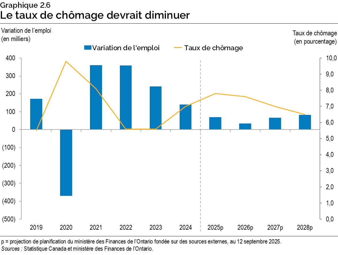Graphique 2.6 : Le taux de chômage devrait diminuer
