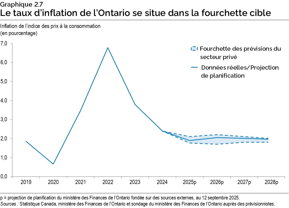 Graphique 2.7 : Le taux d’inflation de l’Ontario se situe dans la fourchette cible