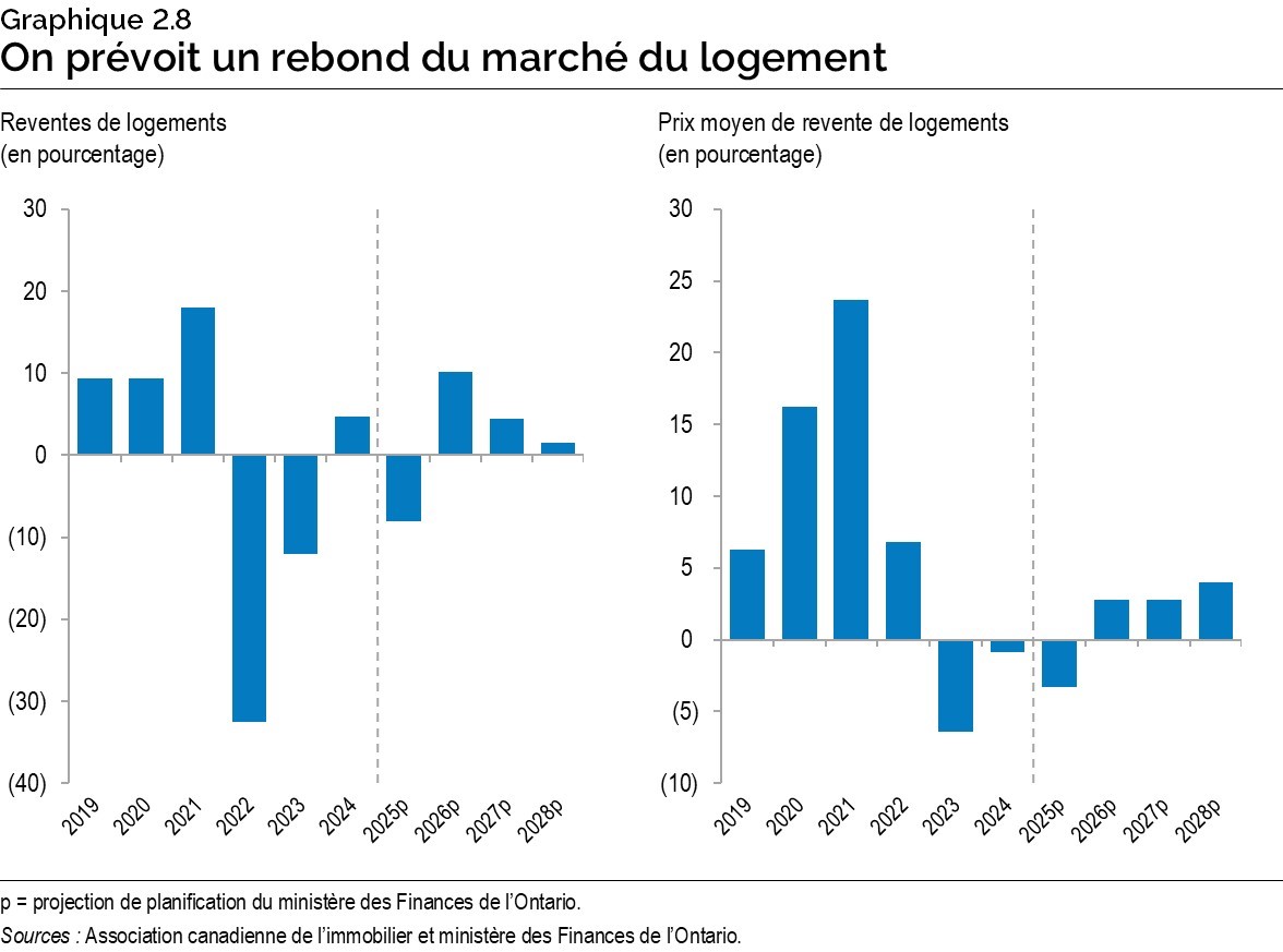 Graphique 2.8 : On prévoit un rebond du marché du logement