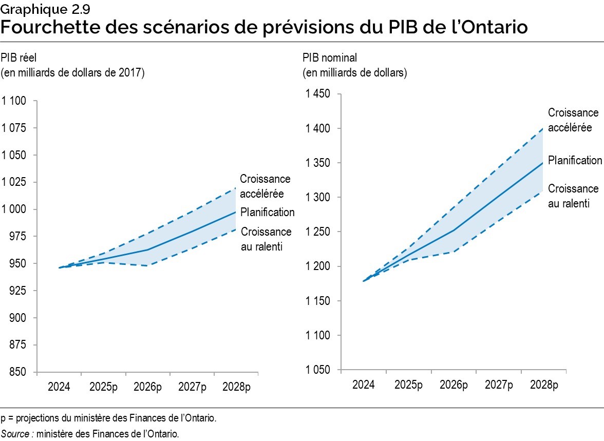 Graphique 2.9 : Fourchette des scénarios de prévisions du PIB de l’Ontario