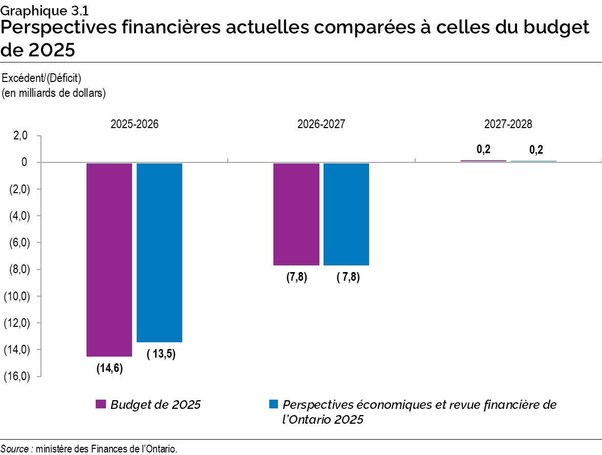 Graphique 3.1 : Perspectives financières actuelles comparées à celles du budget de 2025