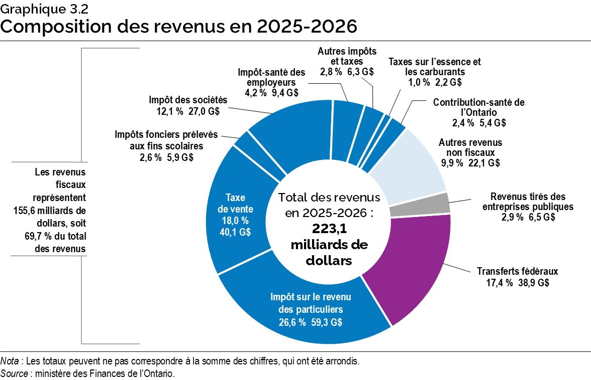 Graphique 3.2 : Composition des revenus en 2025-2026