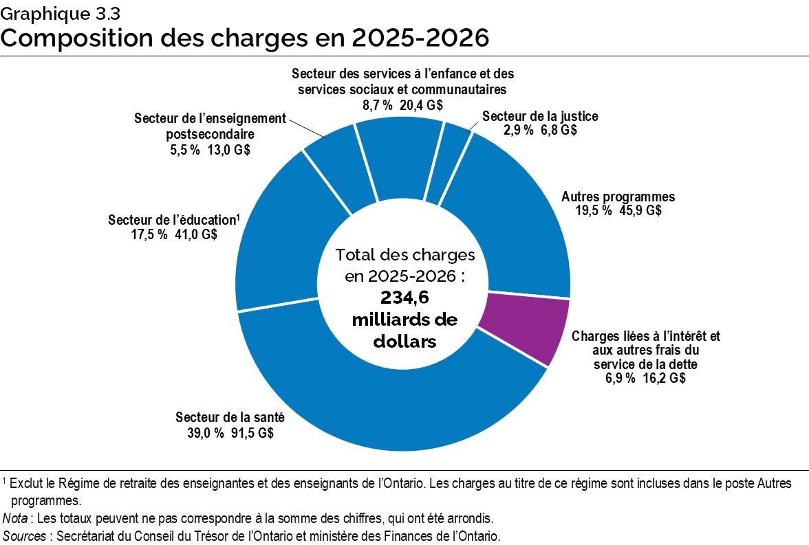 Graphique 3.3 : Composition des charges en 2025-2026