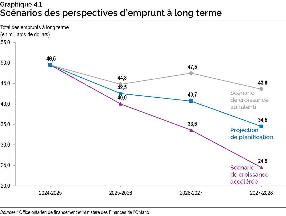 Graphique 4.1 : Scénarios des perspectives d’emprunt à long terme