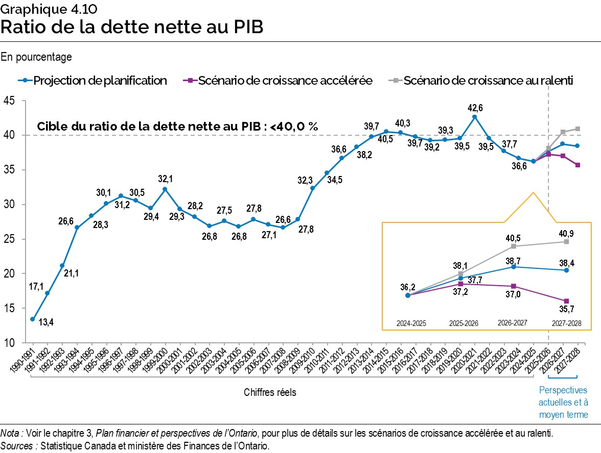 Graphique 4.10 : Ratio de la dette nette au PIB