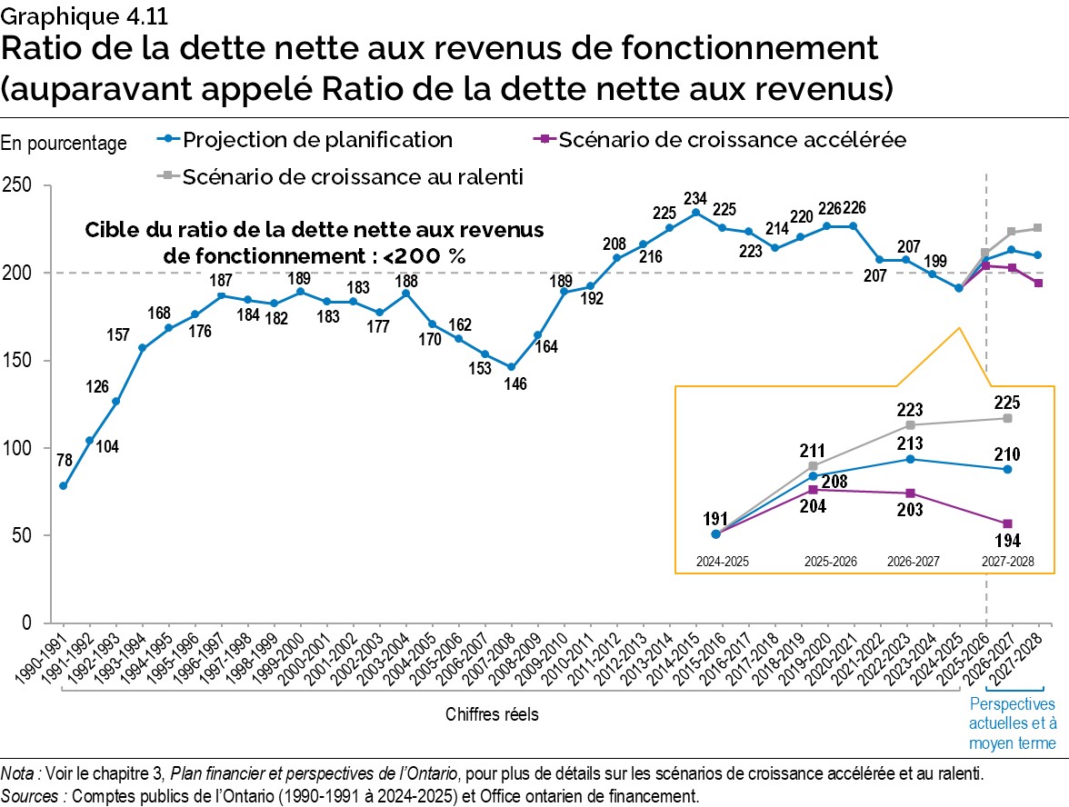 Graphique 4.11 : Ratio de la dette nette aux revenus de fonctionnement (auparavant appelé Ratio de la dette nette aux revenus)