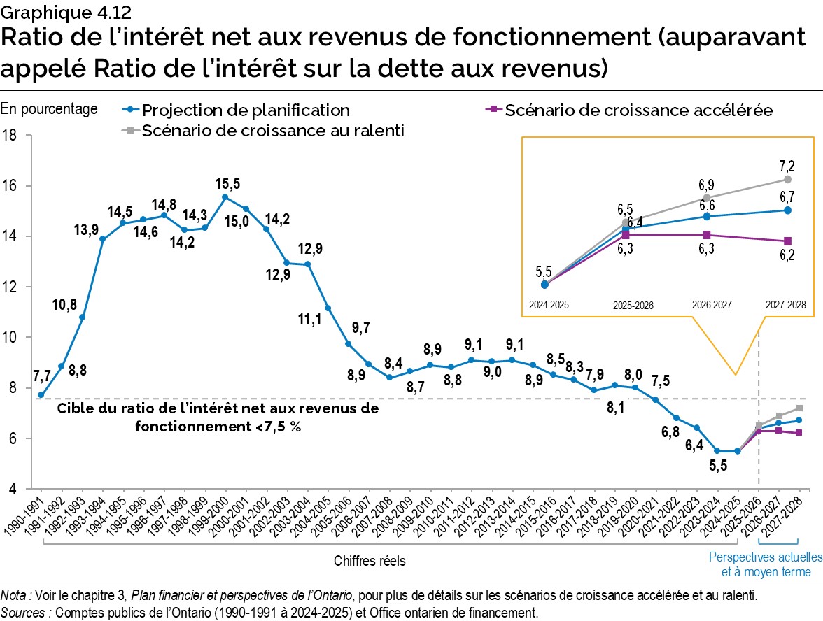 Graphique 4.12 : Ratio de l’intérêt net aux revenus de fonctionnement (auparavant appelé Ratio de l’intérêt sur la dette aux revenus)