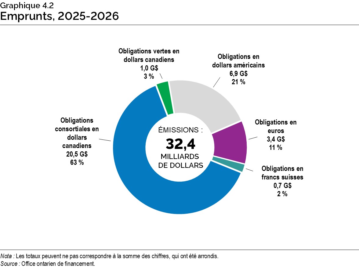 Graphique 4.2 : Emprunts, 2025-2026