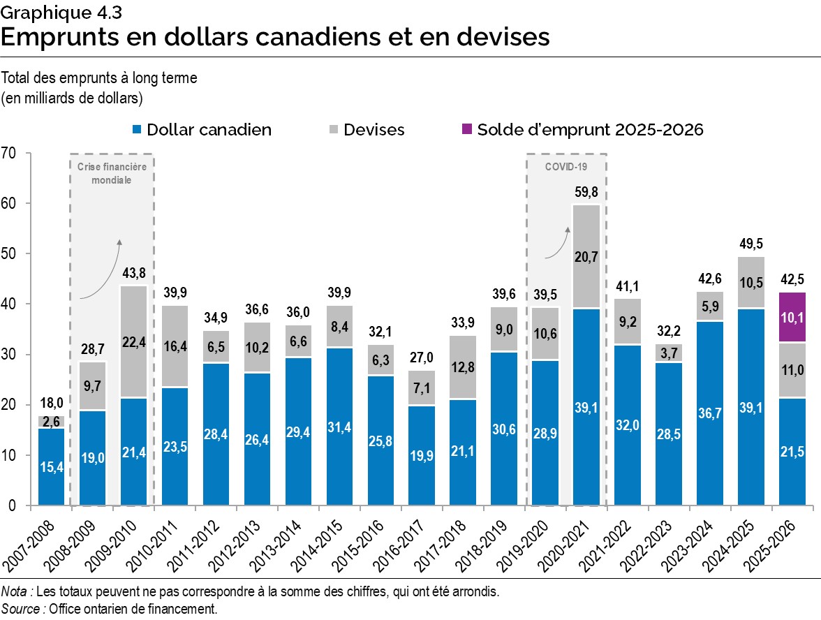 Graphique 4.3 : Emprunts en dollars canadiens et en devises