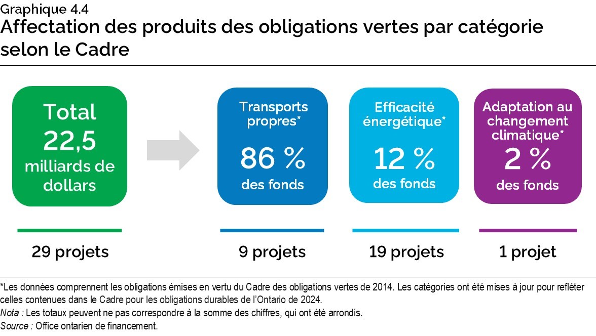 Graphique 4.4 : Affectation des produits des obligations vertes par catégorie selon le Cadre
