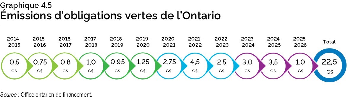 Graphique 4.5 : Émissions d’obligations vertes de l’Ontario