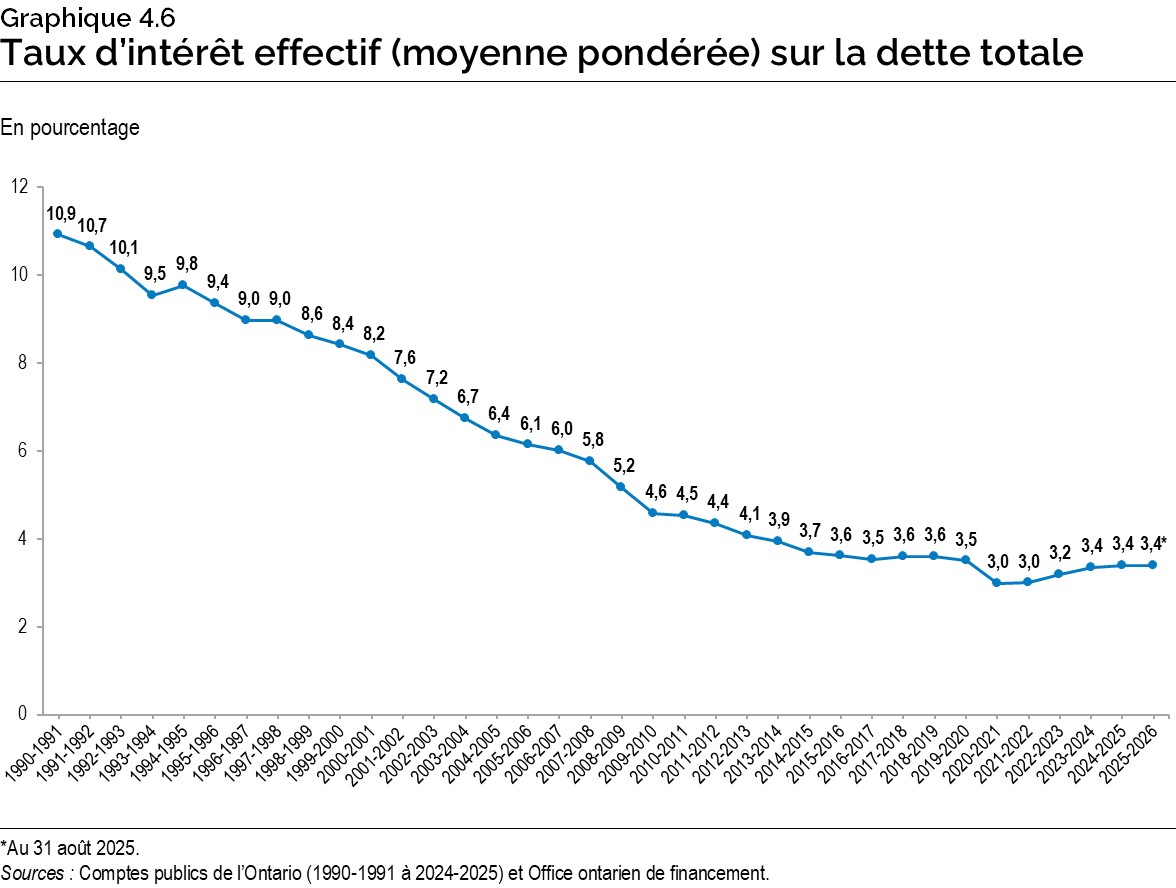 Graphique 4.6 : Taux d’intérêt effectif (moyenne pondérée) sur la dette totale