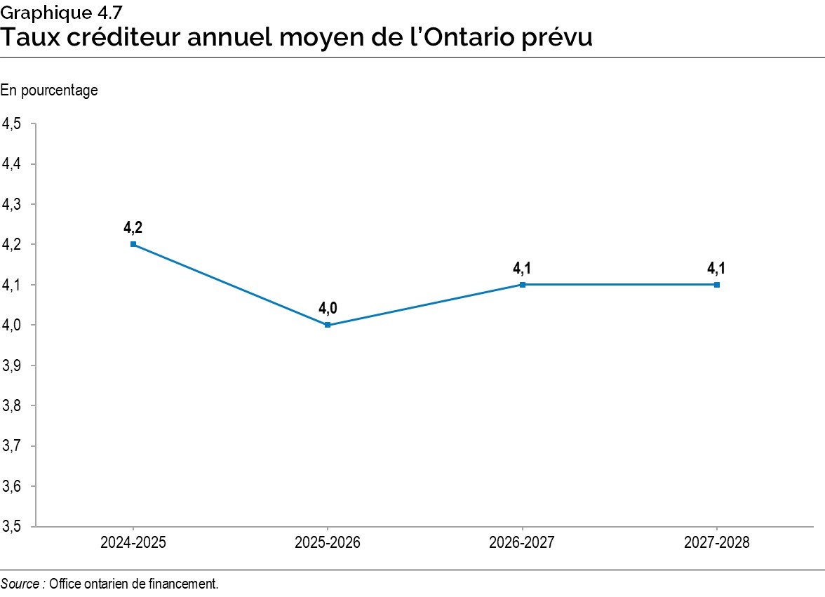 Graphique 4.7 : Taux créditeur annuel moyen de l’Ontario prévu